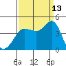Ano Nuevo tide chart for Friday, September 13, 2024