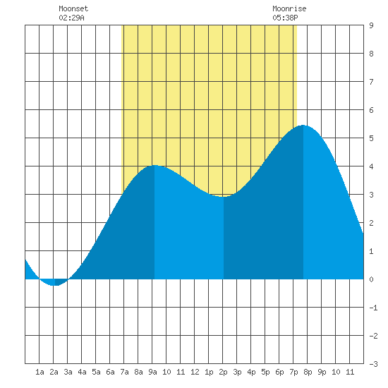 Ano Nuevo tide chart for Saturday, September 14, 2024