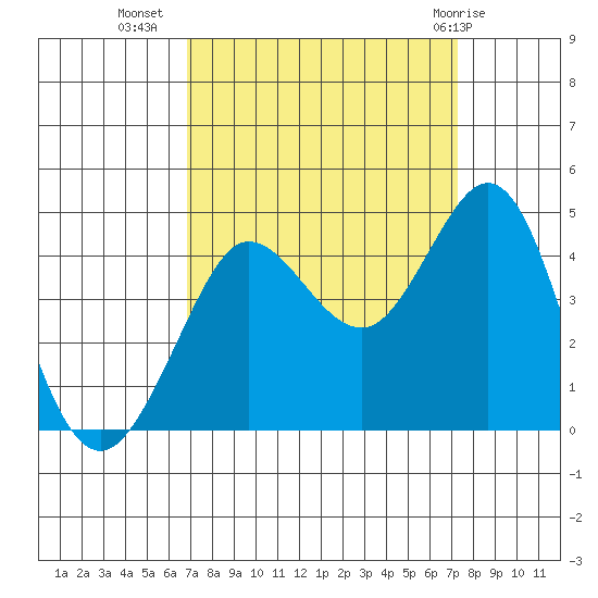 Ano Nuevo tide chart for Sunday, September 15, 2024