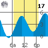 Ano Nuevo tide chart for Tuesday, September 17, 2024