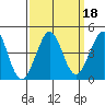 Ano Nuevo tide chart for Wednesday, September 18, 2024