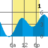 Ano Nuevo tide chart for Sunday, September 1, 2024