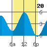 Ano Nuevo tide chart for Friday, September 20, 2024