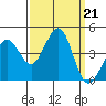 Ano Nuevo tide chart for Saturday, September 21, 2024