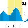 Ano Nuevo tide chart for Sunday, September 22, 2024
