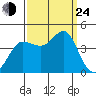 Ano Nuevo tide chart for Tuesday, September 24, 2024