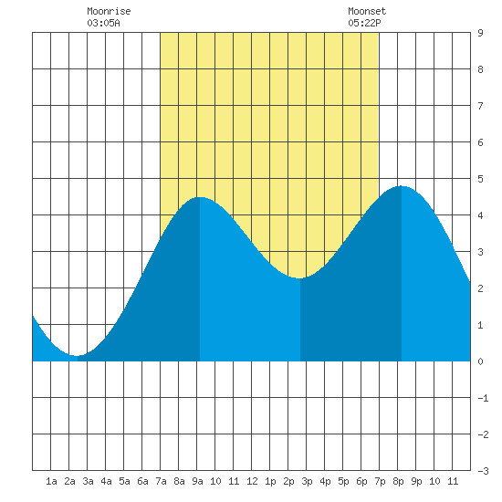 Ano Nuevo tide chart for Saturday, September 28, 2024