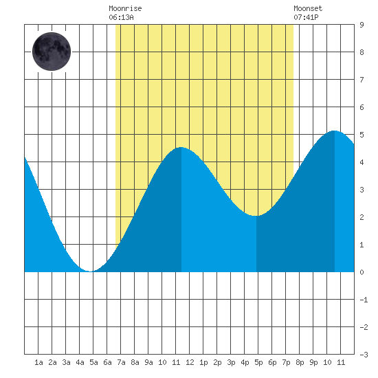 Ano Nuevo tide chart for Monday, September 2, 2024