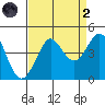 Ano Nuevo tide chart for Monday, September 2, 2024