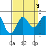 Ano Nuevo tide chart for Tuesday, September 3, 2024