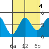 Ano Nuevo tide chart for Wednesday, September 4, 2024