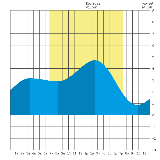 Ano Nuevo tide chart for Monday, September 9, 2024