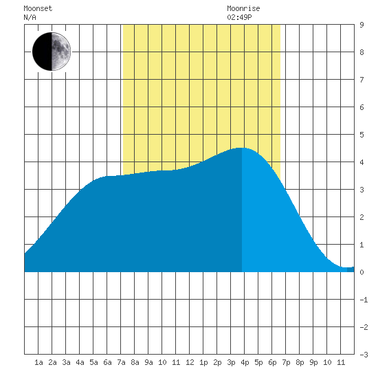 Ano Nuevo tide chart for Thursday, October 10, 2024