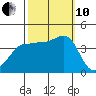 Ano Nuevo tide chart for Thursday, October 10, 2024