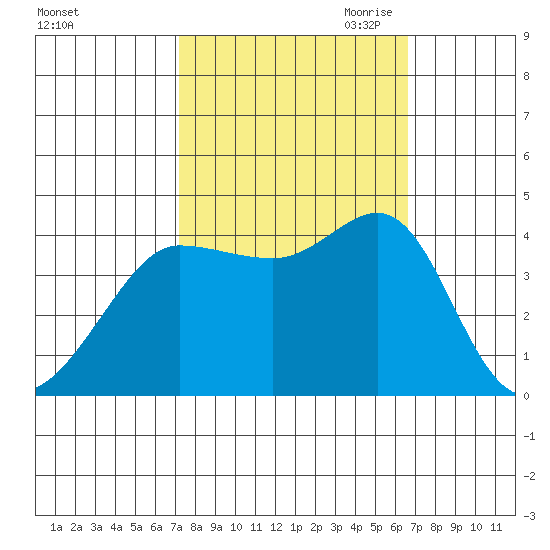Ano Nuevo tide chart for Friday, October 11, 2024