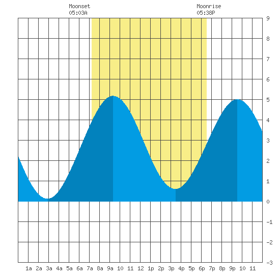 Ano Nuevo tide chart for Tuesday, October 15, 2024