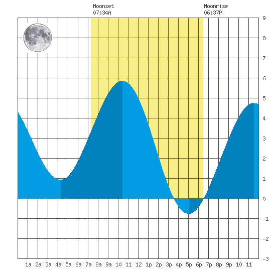 Ano Nuevo tide chart for Thursday, October 17, 2024