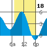 Ano Nuevo tide chart for Friday, October 18, 2024