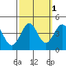 Ano Nuevo tide chart for Tuesday, October 1, 2024