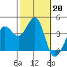 Ano Nuevo tide chart for Sunday, October 20, 2024