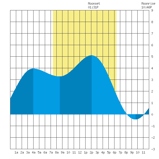 Ano Nuevo tide chart for Tuesday, October 22, 2024