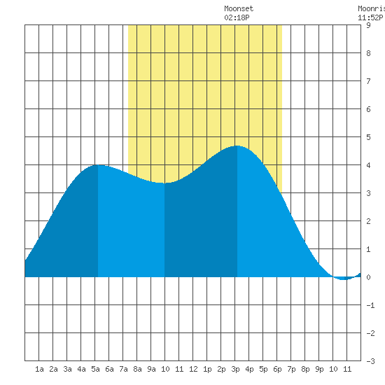 Ano Nuevo tide chart for Wednesday, October 23, 2024