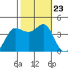 Ano Nuevo tide chart for Wednesday, October 23, 2024