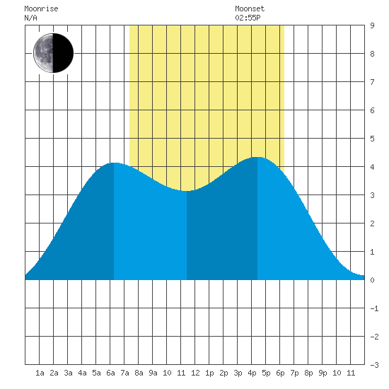 Ano Nuevo tide chart for Thursday, October 24, 2024