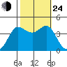 Ano Nuevo tide chart for Thursday, October 24, 2024