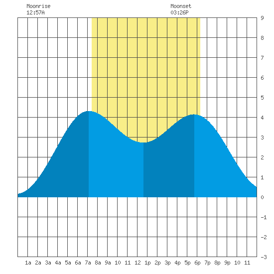 Ano Nuevo tide chart for Friday, October 25, 2024