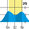 Ano Nuevo tide chart for Friday, October 25, 2024
