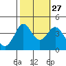 Ano Nuevo tide chart for Sunday, October 27, 2024