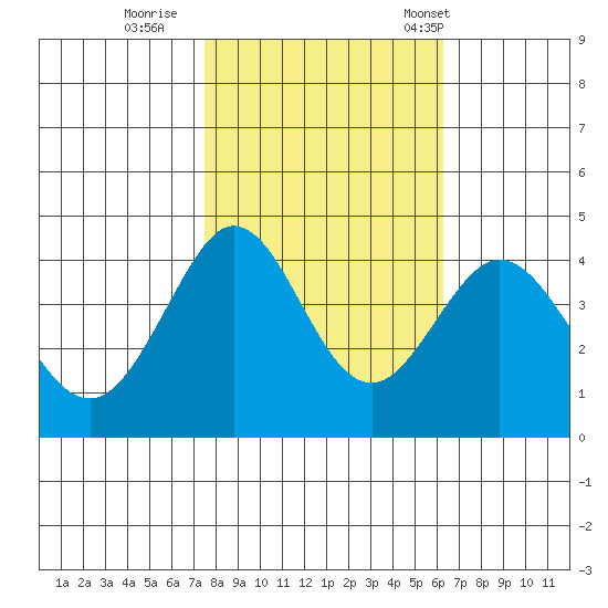 Ano Nuevo tide chart for Monday, October 28, 2024
