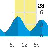 Ano Nuevo tide chart for Monday, October 28, 2024