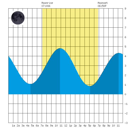 Ano Nuevo tide chart for Wednesday, October 2, 2024
