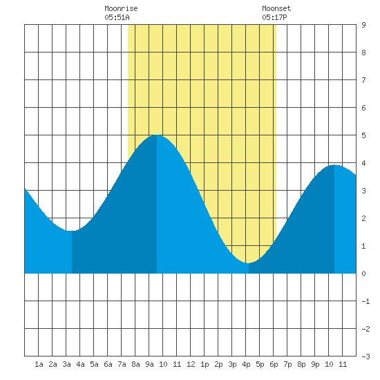 Ano Nuevo tide chart for Wednesday, October 30, 2024
