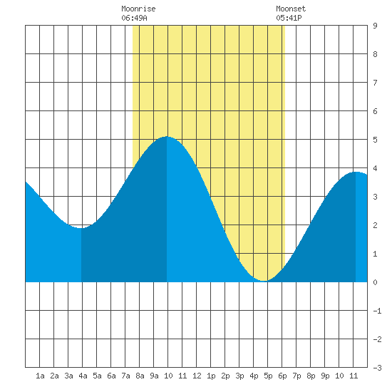Ano Nuevo tide chart for Thursday, October 31, 2024