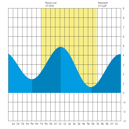 Ano Nuevo tide chart for Thursday, October 3, 2024