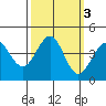 Ano Nuevo tide chart for Thursday, October 3, 2024