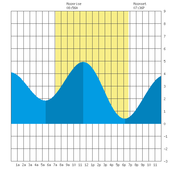 Ano Nuevo tide chart for Friday, October 4, 2024