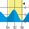 Ano Nuevo tide chart for Friday, October 4, 2024