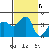 Ano Nuevo tide chart for Sunday, October 6, 2024