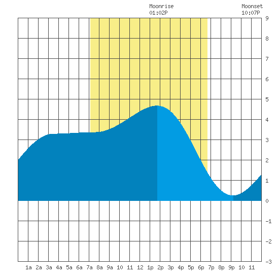 Ano Nuevo tide chart for Tuesday, October 8, 2024