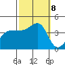 Ano Nuevo tide chart for Tuesday, October 8, 2024