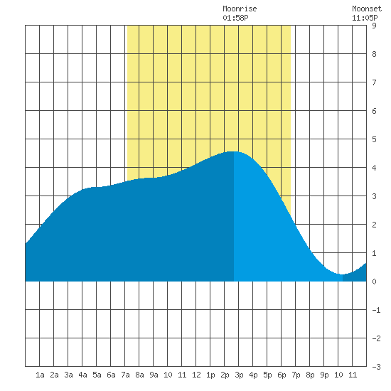 Ano Nuevo tide chart for Wednesday, October 9, 2024