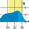 Ano Nuevo tide chart for Wednesday, October 9, 2024