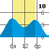 Ano Nuevo tide chart for Sunday, November 10, 2024