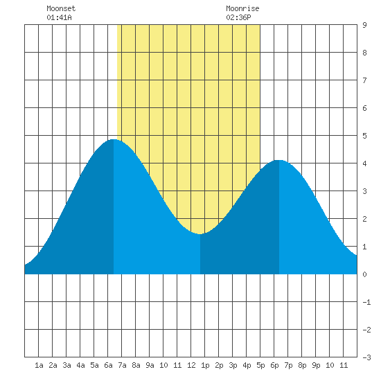 Ano Nuevo tide chart for Monday, November 11, 2024