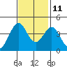 Ano Nuevo tide chart for Monday, November 11, 2024