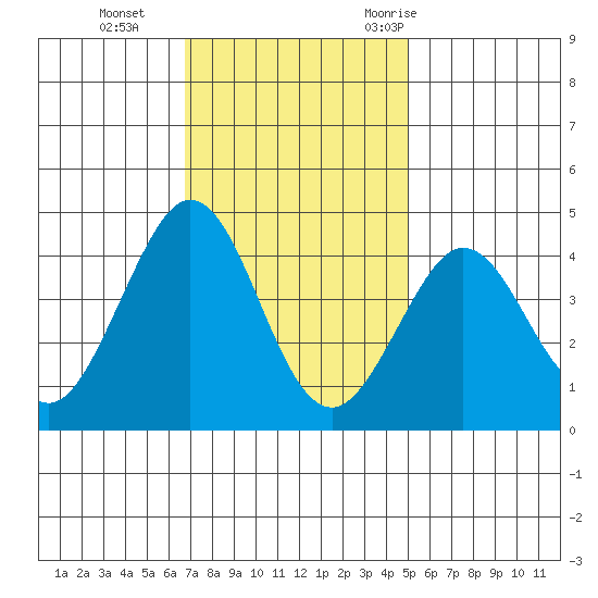 Ano Nuevo tide chart for Tuesday, November 12, 2024